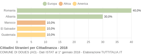 Grafico cittadinanza stranieri - Doues 2018