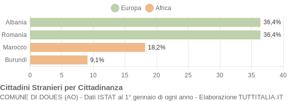 Grafico cittadinanza stranieri - Doues 2020