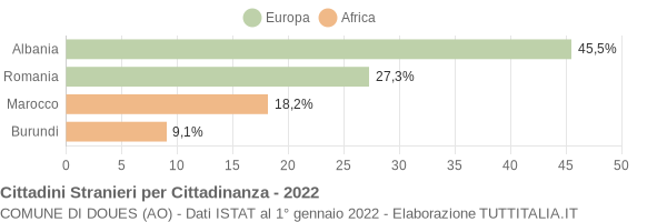 Grafico cittadinanza stranieri - Doues 2022