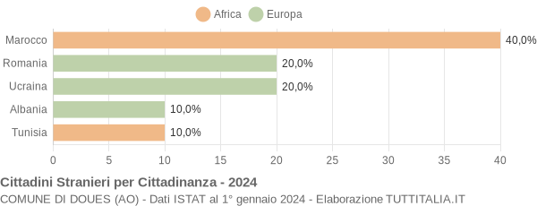 Grafico cittadinanza stranieri - Doues 2024