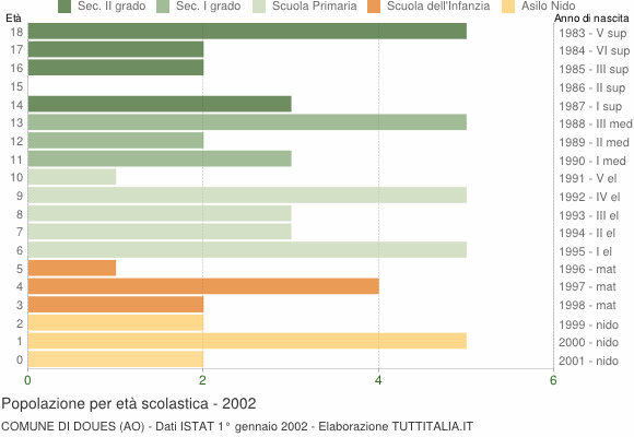 Grafico Popolazione in età scolastica - Doues 2002