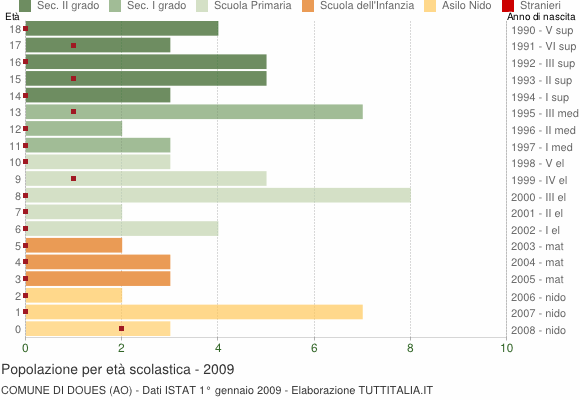 Grafico Popolazione in età scolastica - Doues 2009