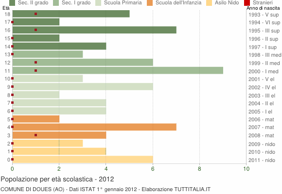 Grafico Popolazione in età scolastica - Doues 2012