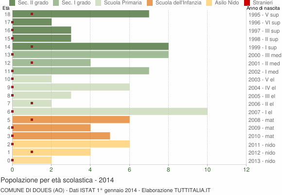 Grafico Popolazione in età scolastica - Doues 2014