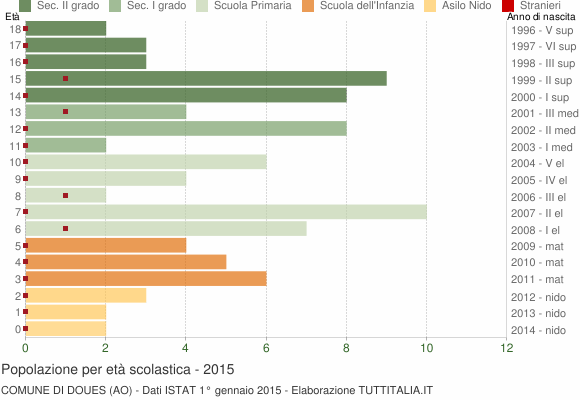 Grafico Popolazione in età scolastica - Doues 2015