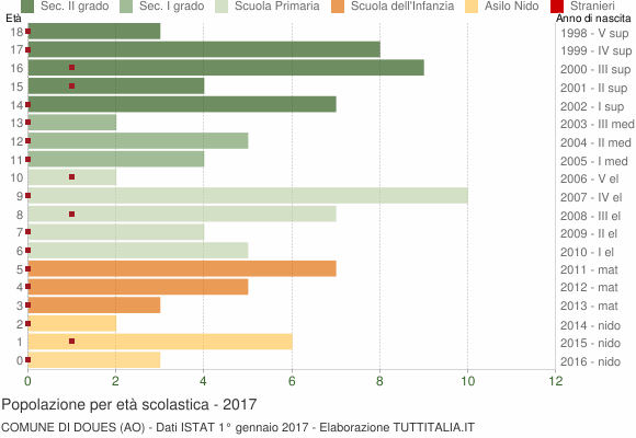 Grafico Popolazione in età scolastica - Doues 2017