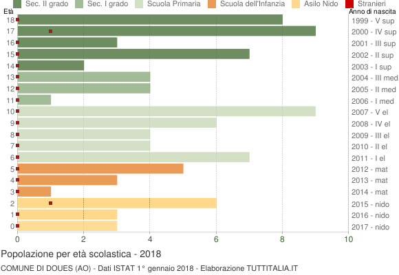 Grafico Popolazione in età scolastica - Doues 2018