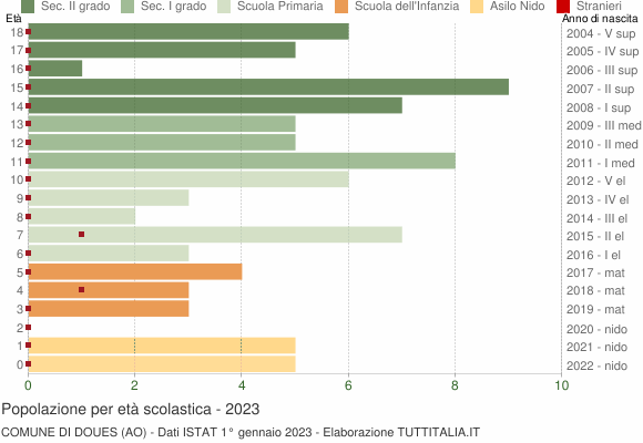 Grafico Popolazione in età scolastica - Doues 2023