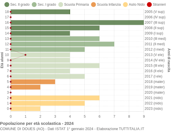 Grafico Popolazione in età scolastica - Doues 2024