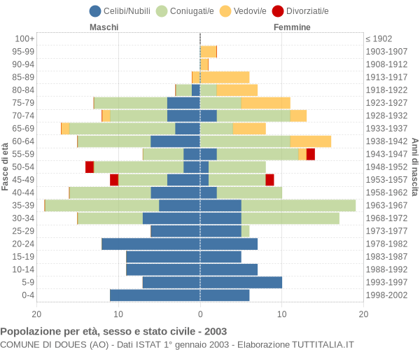 Grafico Popolazione per età, sesso e stato civile Comune di Doues (AO)