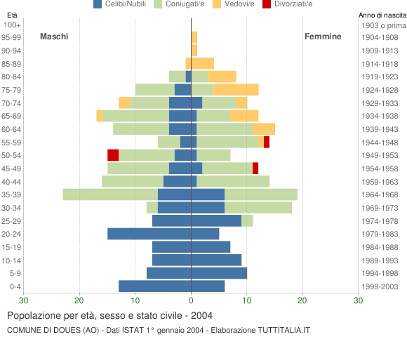 Grafico Popolazione per età, sesso e stato civile Comune di Doues (AO)