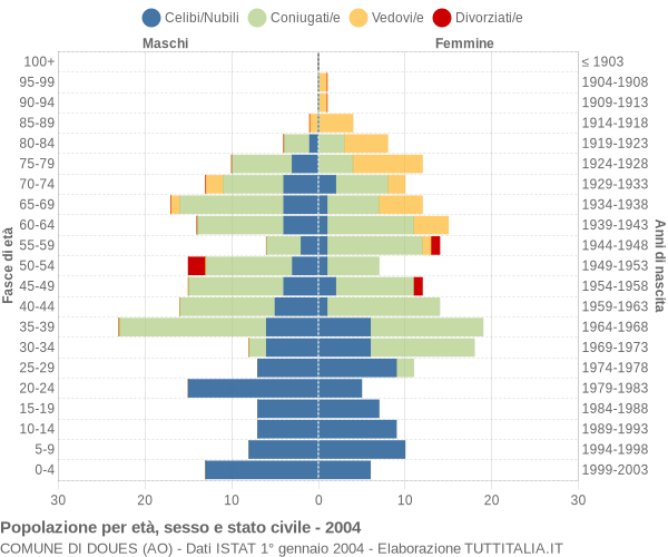 Grafico Popolazione per età, sesso e stato civile Comune di Doues (AO)