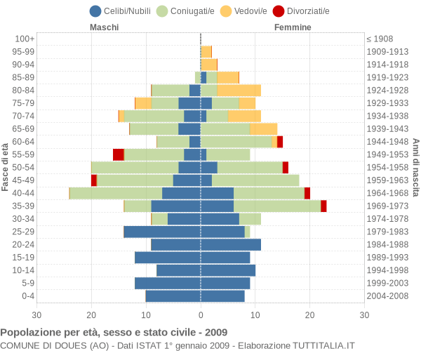 Grafico Popolazione per età, sesso e stato civile Comune di Doues (AO)