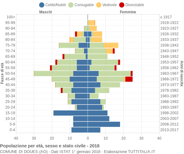 Grafico Popolazione per età, sesso e stato civile Comune di Doues (AO)