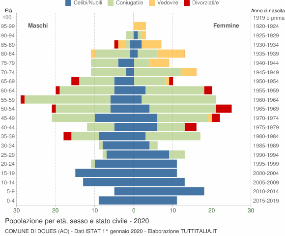 Grafico Popolazione per età, sesso e stato civile Comune di Doues (AO)