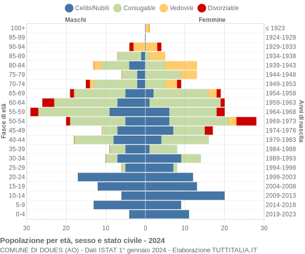 Grafico Popolazione per età, sesso e stato civile Comune di Doues (AO)