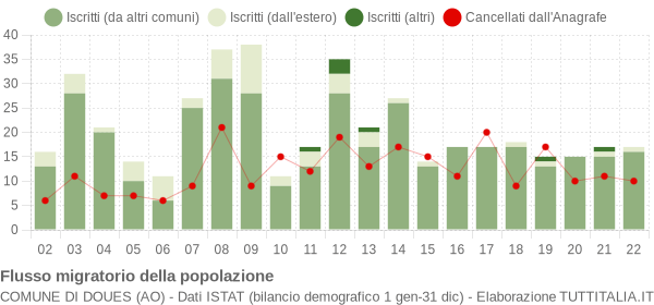 Flussi migratori della popolazione Comune di Doues (AO)