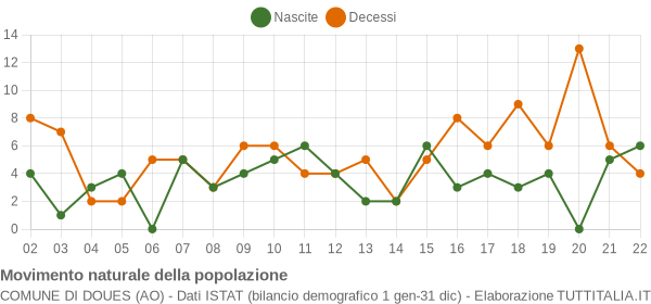 Grafico movimento naturale della popolazione Comune di Doues (AO)