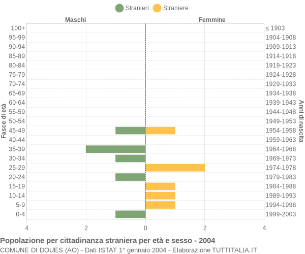 Grafico cittadini stranieri - Doues 2004