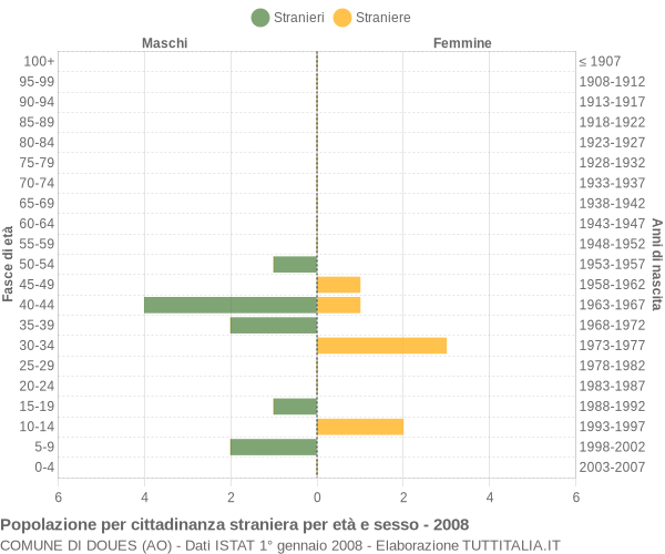 Grafico cittadini stranieri - Doues 2008