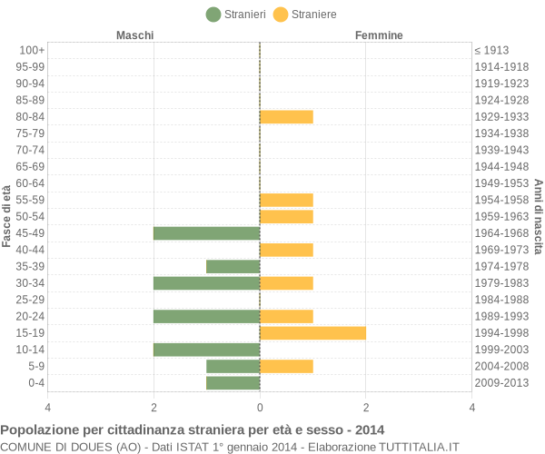 Grafico cittadini stranieri - Doues 2014