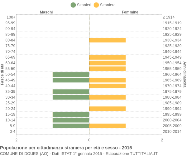 Grafico cittadini stranieri - Doues 2015