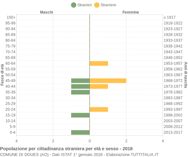 Grafico cittadini stranieri - Doues 2018