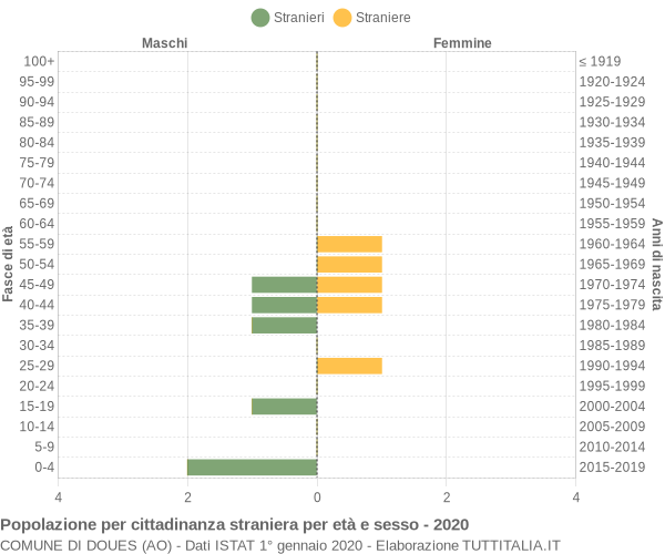 Grafico cittadini stranieri - Doues 2020