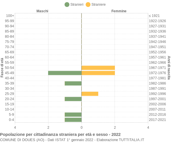 Grafico cittadini stranieri - Doues 2022