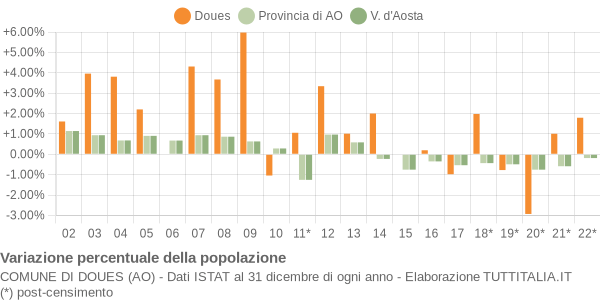 Variazione percentuale della popolazione Comune di Doues (AO)