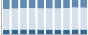 Grafico struttura della popolazione Comune di Doues (AO)