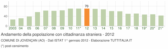 Grafico andamento popolazione stranieri Comune di Jovençan (AO)