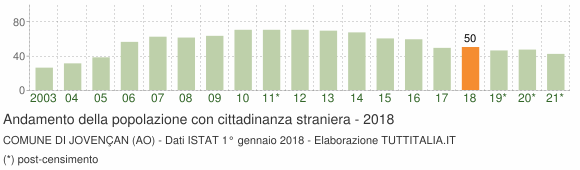 Grafico andamento popolazione stranieri Comune di Jovençan (AO)