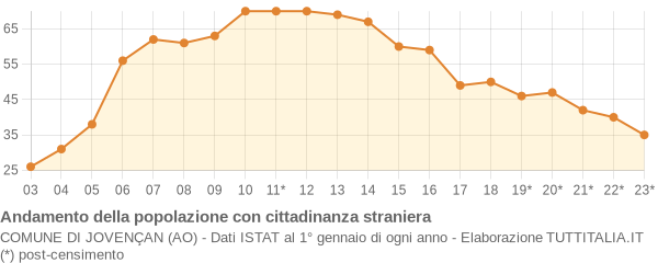 Andamento popolazione stranieri Comune di Jovençan (AO)