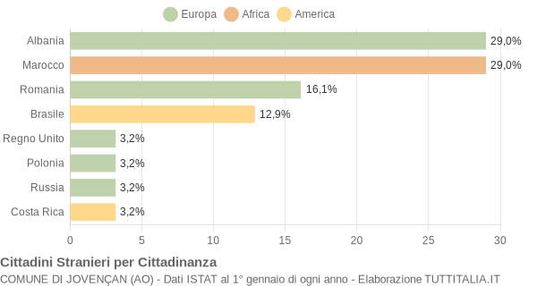 Grafico cittadinanza stranieri - Jovençan 2004