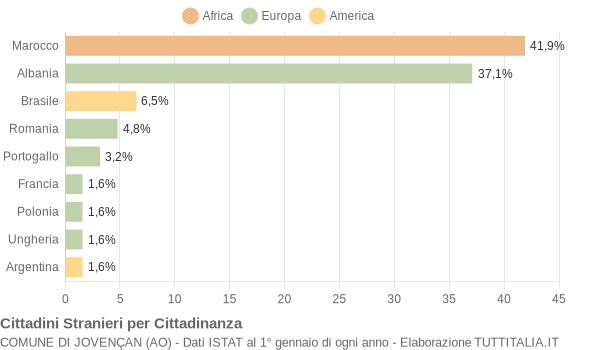 Grafico cittadinanza stranieri - Jovençan 2007