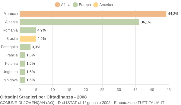 Grafico cittadinanza stranieri - Jovençan 2008