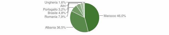 Grafico cittadinanza stranieri - Jovençan 2009