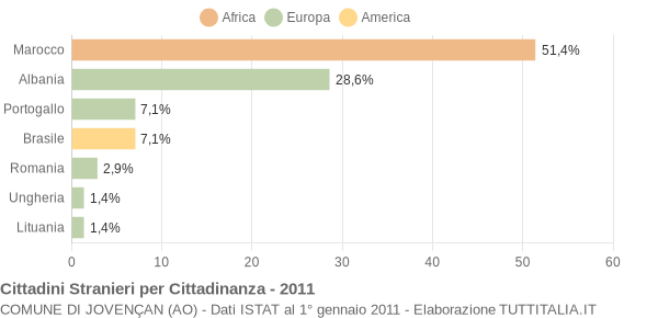 Grafico cittadinanza stranieri - Jovençan 2011