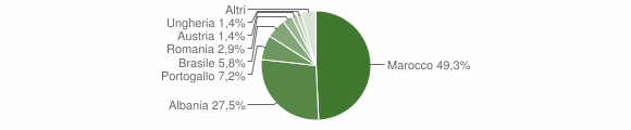 Grafico cittadinanza stranieri - Jovençan 2013