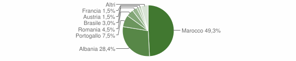 Grafico cittadinanza stranieri - Jovençan 2014