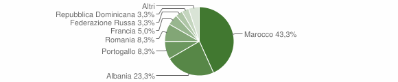 Grafico cittadinanza stranieri - Jovençan 2015