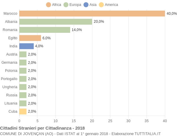 Grafico cittadinanza stranieri - Jovençan 2018