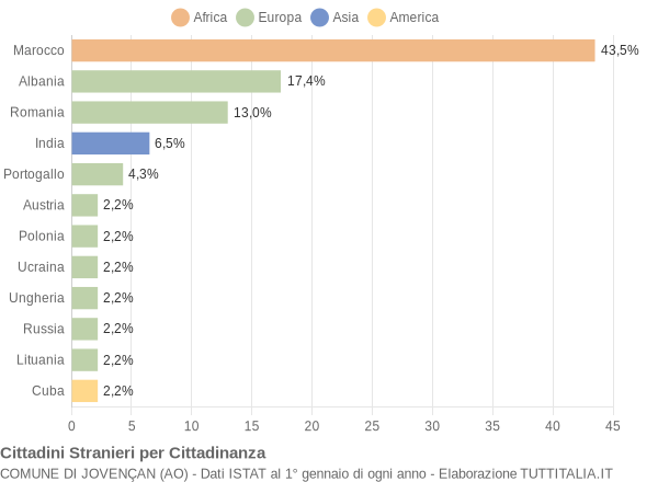 Grafico cittadinanza stranieri - Jovençan 2019