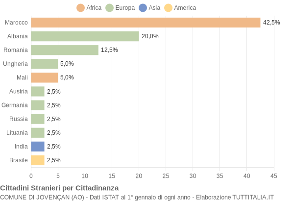 Grafico cittadinanza stranieri - Jovençan 2022