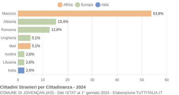 Grafico cittadinanza stranieri - Jovençan 2024