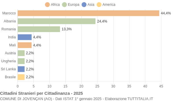 Grafico cittadinanza stranieri - Jovençan 2025