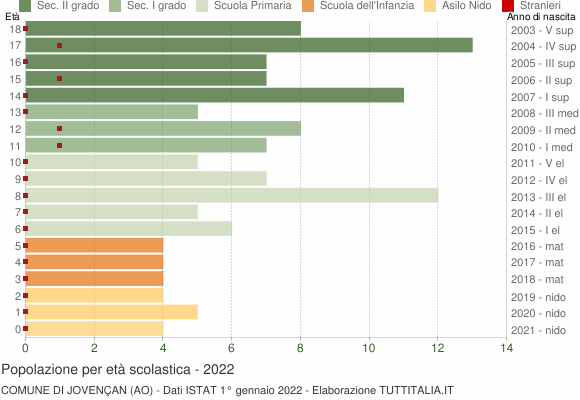 Grafico Popolazione in età scolastica - Jovençan 2022