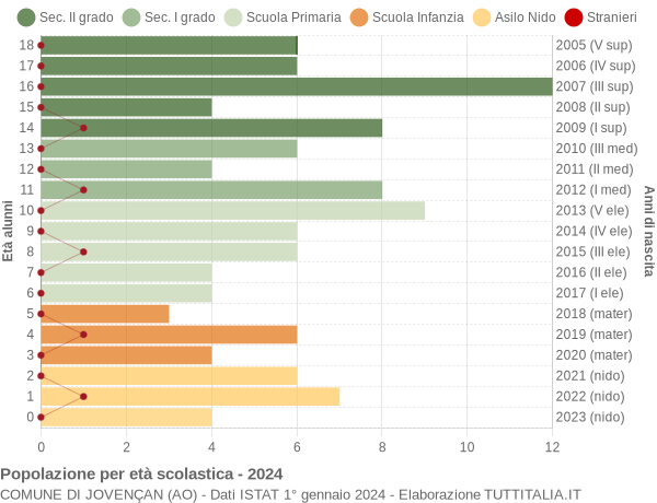 Grafico Popolazione in età scolastica - Jovençan 2024