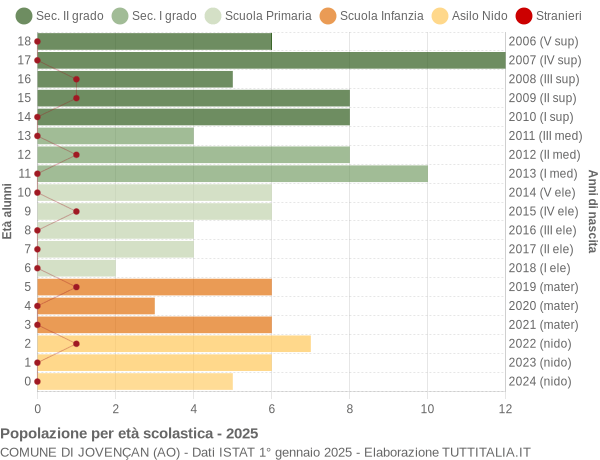 Grafico Popolazione in età scolastica - Jovençan 2025